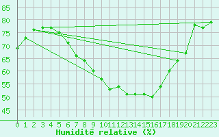 Courbe de l'humidit relative pour Ulm-Mhringen