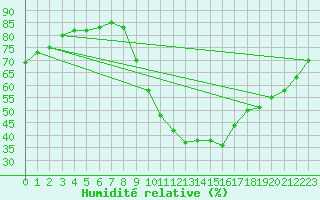 Courbe de l'humidit relative pour Embrun (05)