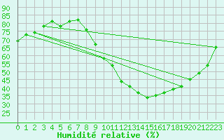 Courbe de l'humidit relative pour Pertuis - Grand Cros (84)