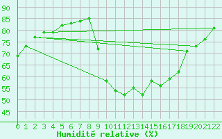 Courbe de l'humidit relative pour Saint-Jean-de-Vedas (34)