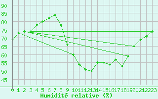 Courbe de l'humidit relative pour Saint-Jean-de-Vedas (34)