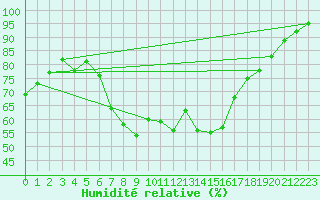 Courbe de l'humidit relative pour Monte Generoso