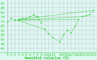 Courbe de l'humidit relative pour Marignane (13)