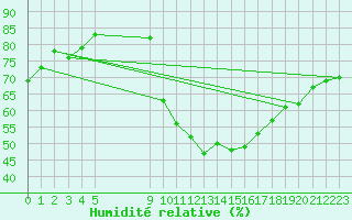 Courbe de l'humidit relative pour Vias (34)