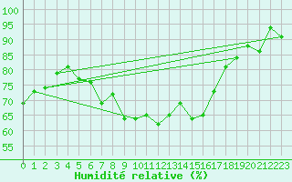 Courbe de l'humidit relative pour Warcop Range