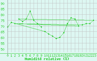 Courbe de l'humidit relative pour C. Budejovice-Roznov