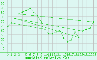 Courbe de l'humidit relative pour Roissy (95)