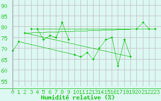 Courbe de l'humidit relative pour Bad Ragaz
