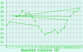 Courbe de l'humidit relative pour Tours (37)