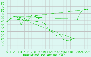 Courbe de l'humidit relative pour Brigueuil (16)
