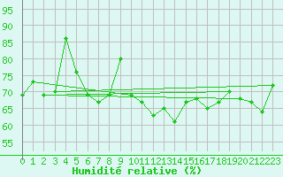 Courbe de l'humidit relative pour Dunkerque (59)