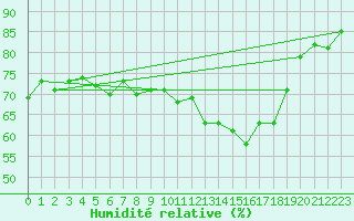 Courbe de l'humidit relative pour Boulogne (62)