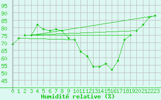 Courbe de l'humidit relative pour Saint-Jean-de-Vedas (34)