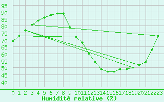 Courbe de l'humidit relative pour Douzy (08)