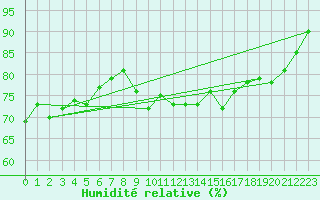 Courbe de l'humidit relative pour La Rochelle - Aerodrome (17)