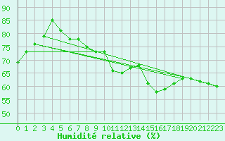 Courbe de l'humidit relative pour Idre