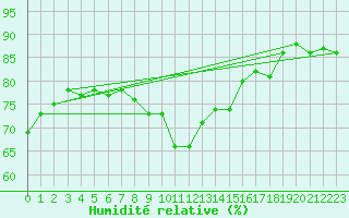 Courbe de l'humidit relative pour Haapavesi Mustikkamki