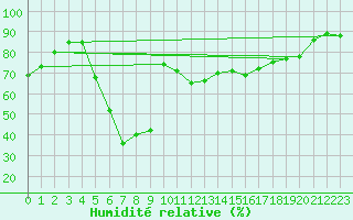 Courbe de l'humidit relative pour Pointe de Socoa (64)