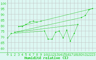 Courbe de l'humidit relative pour Langres (52) 