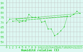 Courbe de l'humidit relative pour Berkenhout AWS