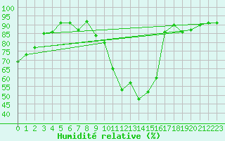 Courbe de l'humidit relative pour Fiscaglia Migliarino (It)