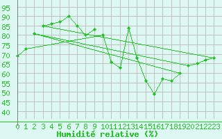 Courbe de l'humidit relative pour Hoherodskopf-Vogelsberg