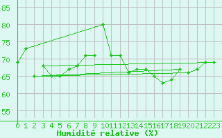 Courbe de l'humidit relative pour Koksijde (Be)