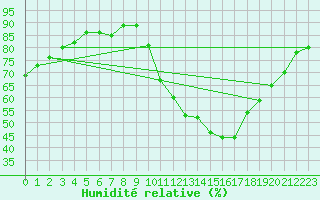 Courbe de l'humidit relative pour Corsept (44)