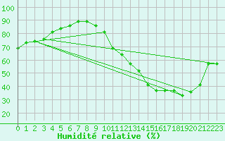 Courbe de l'humidit relative pour La Baeza (Esp)