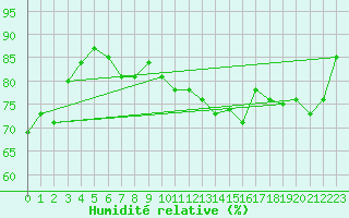 Courbe de l'humidit relative pour Cap Cpet (83)