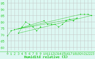 Courbe de l'humidit relative pour Ona Ii