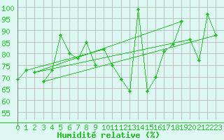 Courbe de l'humidit relative pour Guetsch