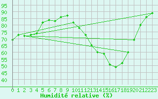Courbe de l'humidit relative pour Pau (64)