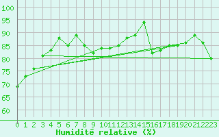Courbe de l'humidit relative pour Marseille - Saint-Loup (13)
