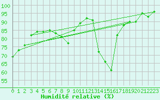Courbe de l'humidit relative pour La Beaume (05)