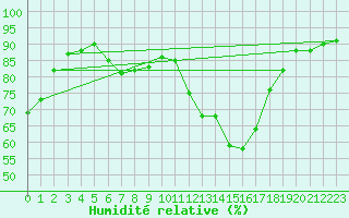 Courbe de l'humidit relative pour Talavera de la Reina