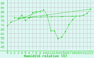 Courbe de l'humidit relative pour La Beaume (05)