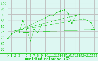 Courbe de l'humidit relative pour Biscarrosse (40)