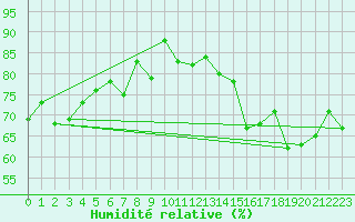 Courbe de l'humidit relative pour Lille (59)