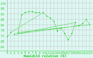 Courbe de l'humidit relative pour Interlaken