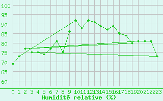Courbe de l'humidit relative pour Toulon (83)