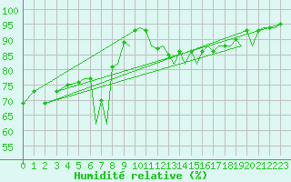 Courbe de l'humidit relative pour Ibiza (Esp)