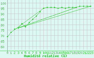 Courbe de l'humidit relative pour Tours (37)