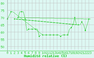 Courbe de l'humidit relative pour Mikonos Island, Mikonos Airport