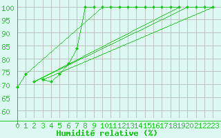 Courbe de l'humidit relative pour Vf. Omu