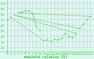 Courbe de l'humidit relative pour Saelices El Chico