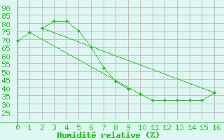 Courbe de l'humidit relative pour Hastveda