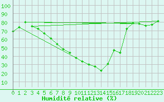 Courbe de l'humidit relative pour Twenthe (PB)