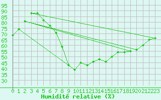 Courbe de l'humidit relative pour Harburg