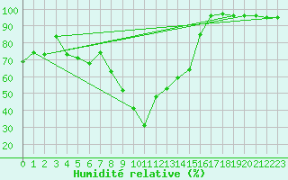 Courbe de l'humidit relative pour La Brvine (Sw)